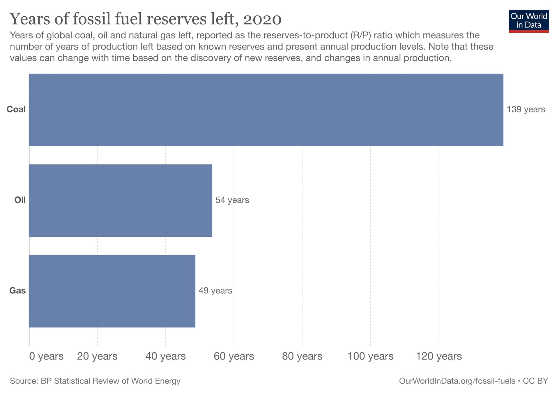 global-primary-energy